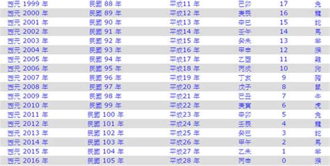 92年屬|1992年是民國幾年？ 年齢對照表